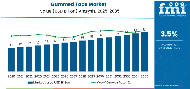 Gummed Tape Market Market Value Analysis
