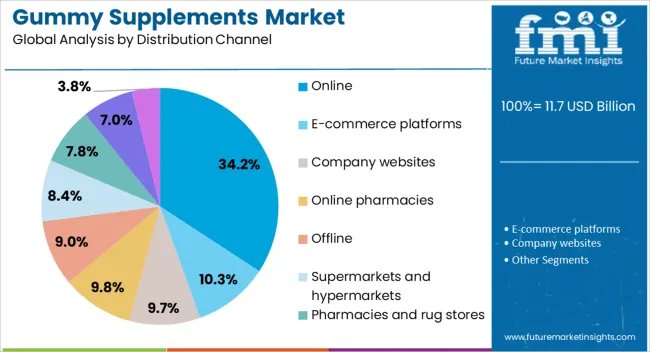 Gummy Supplements Market Analysis By Distribution Channel
