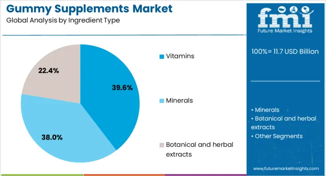 Gummy Supplements Market Analysis By Ingredient Type