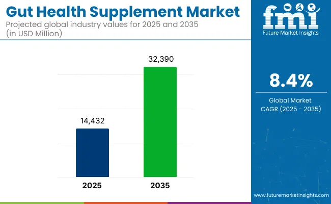 Gut Health Supplement Market