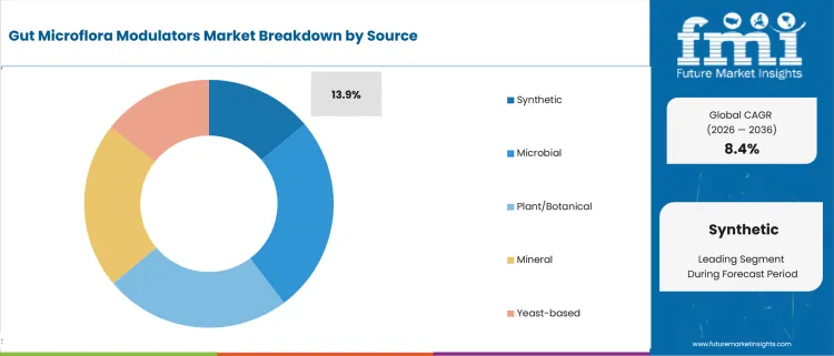 Gut Microflora Modulators Market Analysis By Source