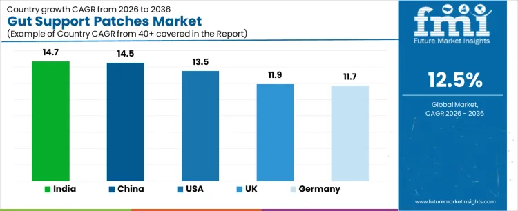 Gut Support Patches Market Cagr Analysis By Country Gut Support Patches Market Cagr Analysis By Country