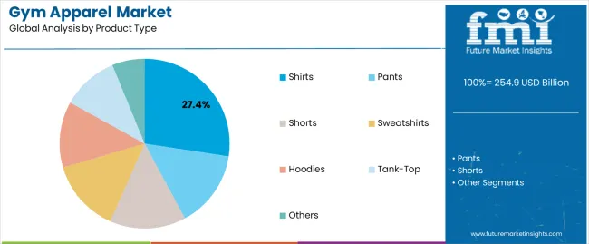 Gym Apparel Market Analysis By Product Type