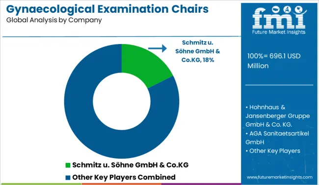 Gynaecological Examination Chairs Market Analysis By Company