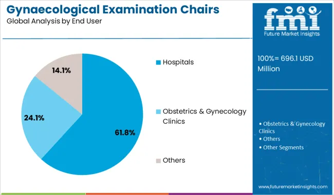 Gynaecological Examination Chairs Market Analysis By End User