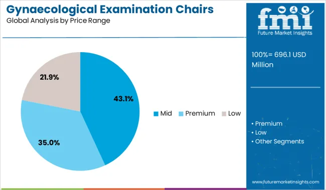 Gynaecological Examination Chairs Market Analysis By Price Range