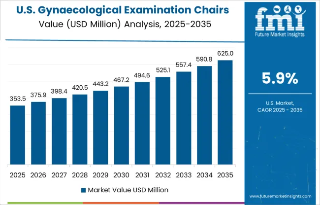 Gynaecological Examination Chairs Market Country Value Analysis