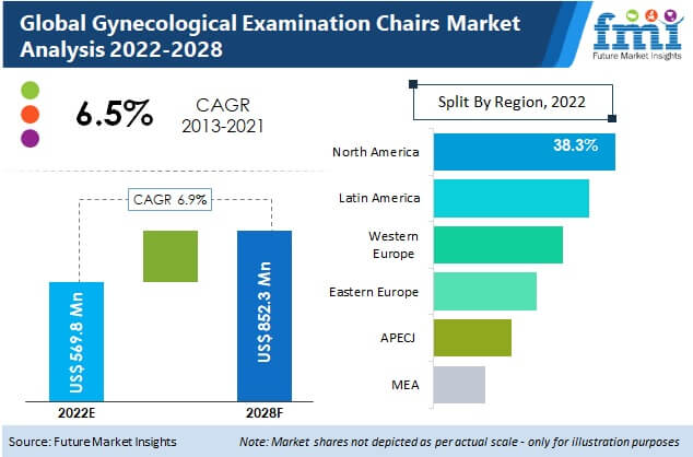 Gynaecological Examination Chairs Market