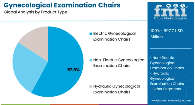 Gynecological Examination Chairs Market Analysis By Product Type