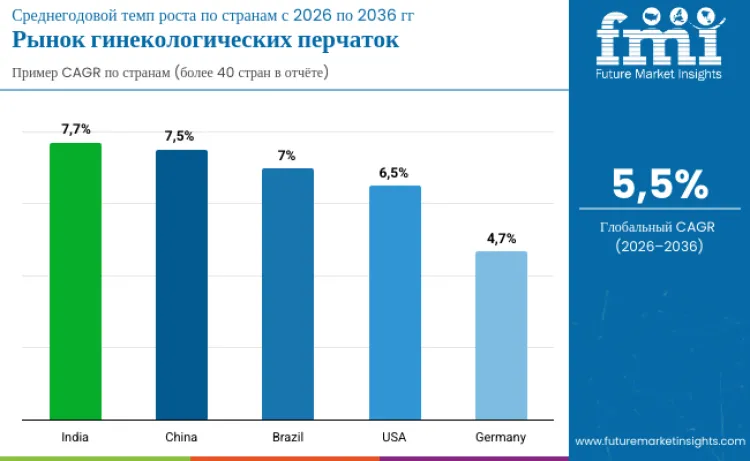 Gynecology Gloves Market By Country Ru
