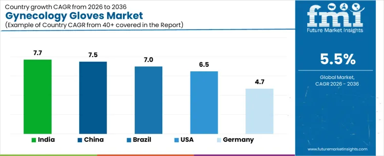 Gynecology Gloves Market Cagr Analysis By Country