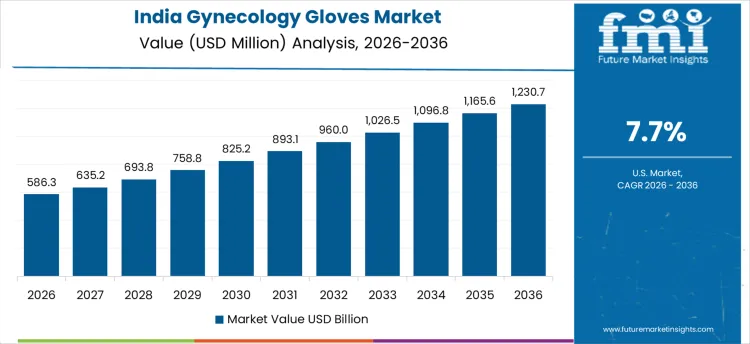 Gynecology Gloves Market Country Value Analysis