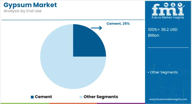Gypsum Market Analysis By End Use