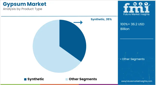 Gypsum Market Analysis By Product Type