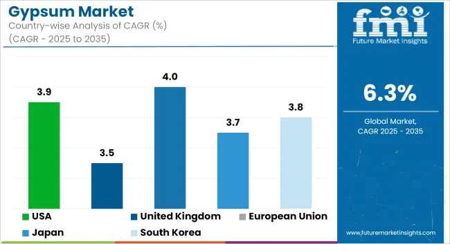 Gypsum Market Cagr Analysis By Country