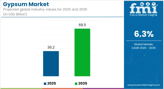 Gypsum Market Industry Value Analysis