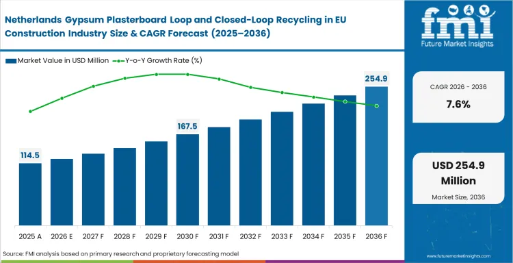 Gypsum Plasterboard Loop And Closed Loop Recycling In Eu Construction Industry Country Value Analysis