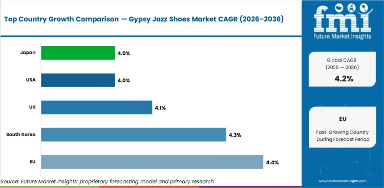 Gypsy Jazz Shoes Market Cagr Analysis By Country