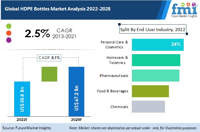 HDPE bottles market analysis