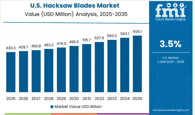 Hacksaw Blades Market Country Value Analysis