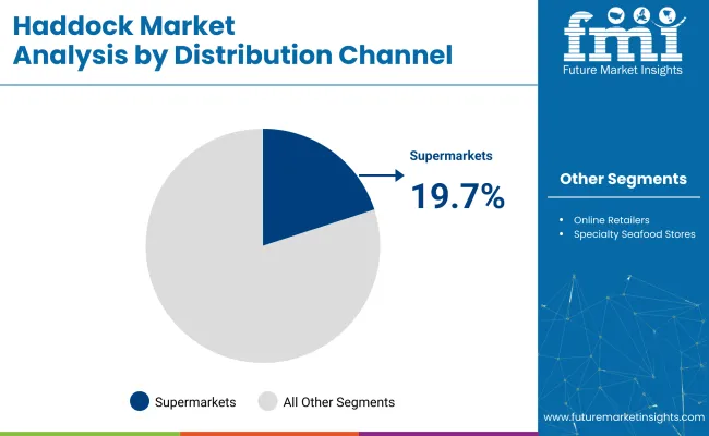 Haddock Market Analysis By Distribution Channel