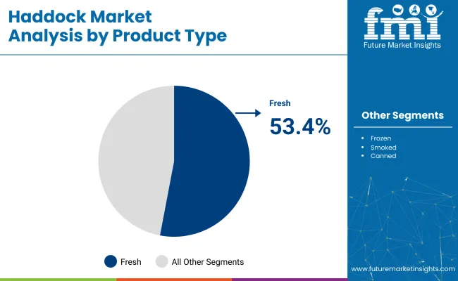 Haddock Market Analysis By Product Type
