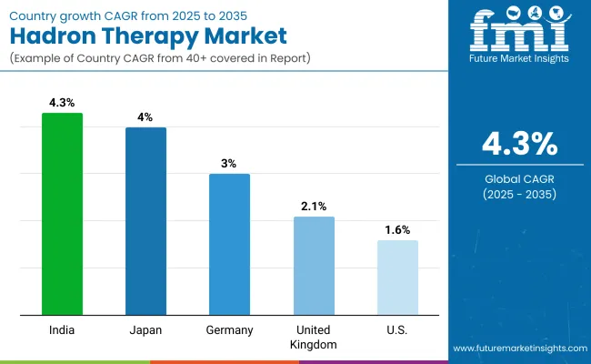 Hadron Therapy Market By Country
