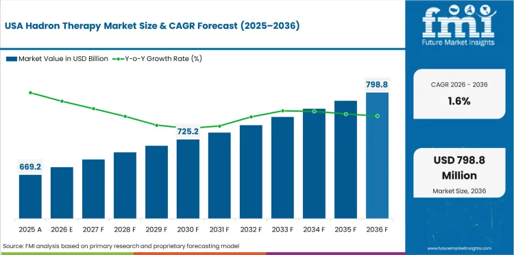 Hadron Therapy Market Country Value Analysis