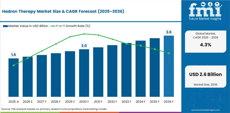 Hadron Therapy Market Value Analysis