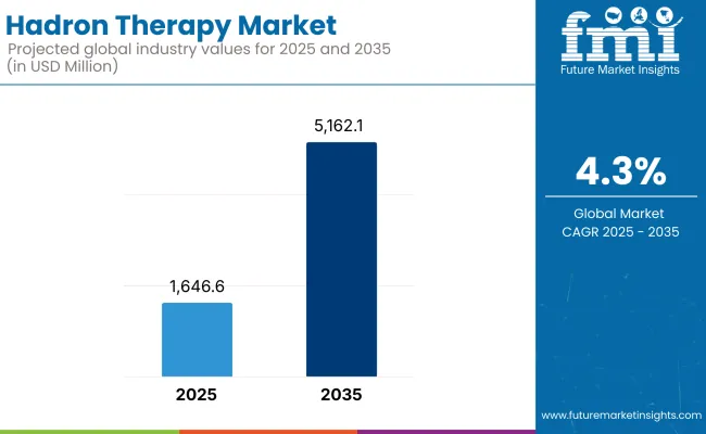 Hadron Therapy Market
