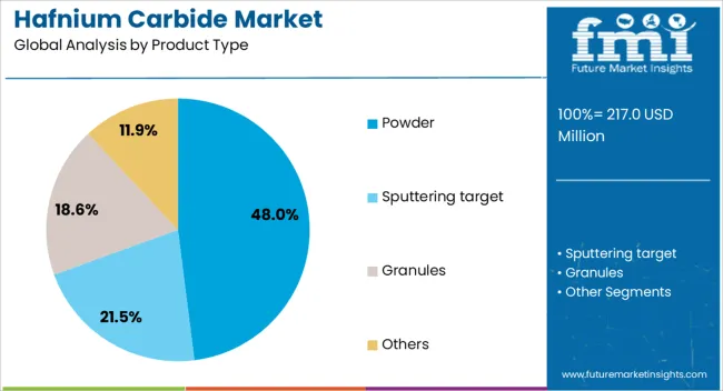 Hafnium Carbide Market Analysis By Product Type