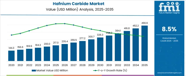 Hafnium Carbide Market Market Value Analysis