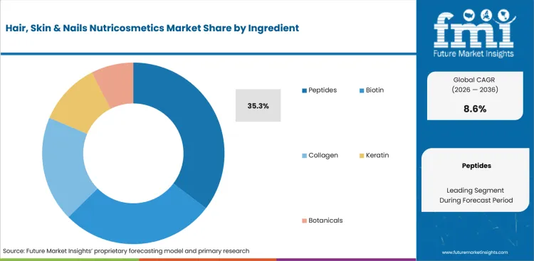 Hair, Skin & Nails Nutricosmetics Market Analysis By Ingredient Hair, Skin & Nails Nutricosmetics Market Analysis By Ingredient