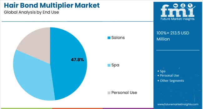 Hair Bond Multiplier Market Analysis By End Use