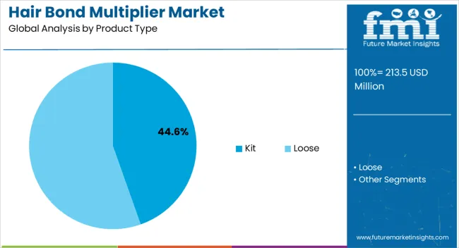 Hair Bond Multiplier Market Analysis By Product Type