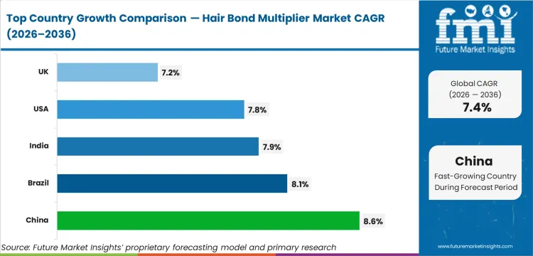 Hair Bond Multiplier Market Cagr Analysis By Country