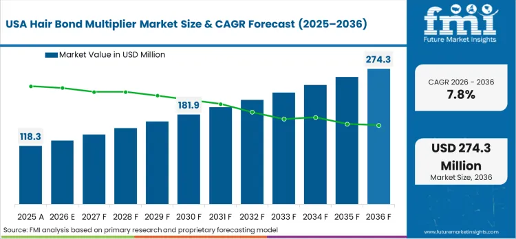 Hair Bond Multiplier Market Country Value Analysis