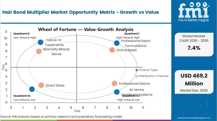 Hair Bond Multiplier Market Opportunity Matrix Growth Vs Value