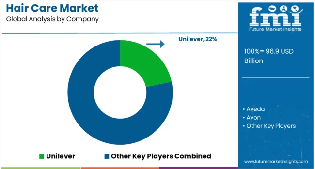 Hair Care Market Analysis By Company