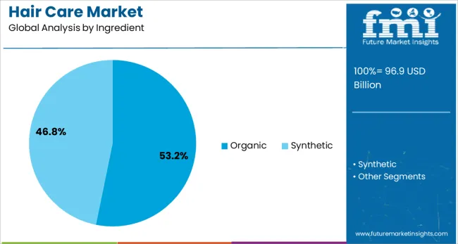 Hair Care Market Analysis By Ingredient