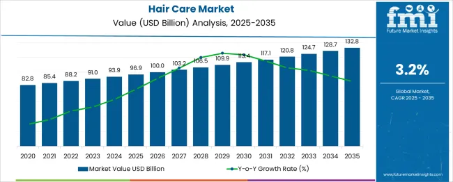 Hair Care Market Market Value Analysis