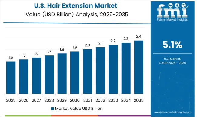 Hair Extension Market Country Value Analysis