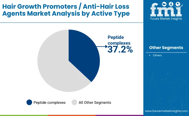 Hair Growth Promoters Anti Hair Loss Market By Active Type