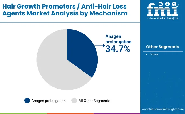 Hair Growth Promoters Anti Hair Loss Market By Mechanism