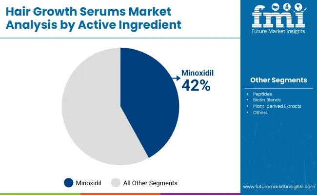 Hair Growth Serums Market By Active Ingrediant
