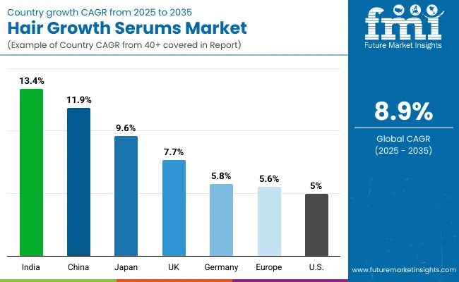 Hair Growth Serums Market By Country