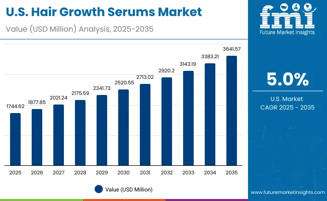 Hair Growth Serums Market Usa