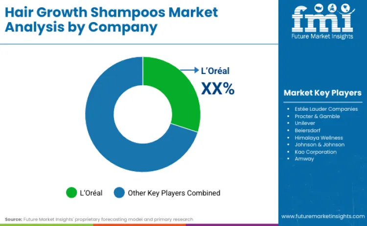 Hair Growth Shampoos Market By Company