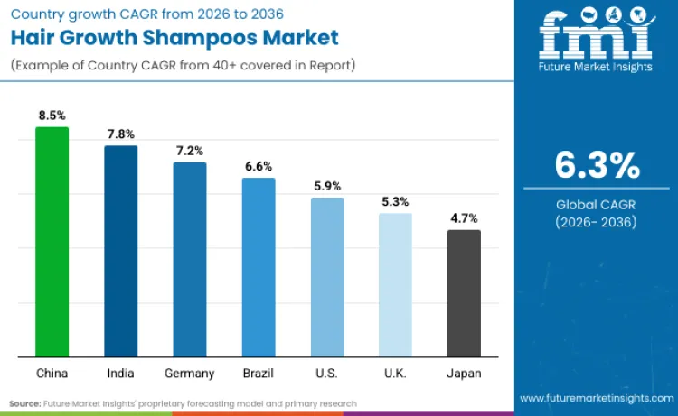 Hair Growth Shampoos Market By Country