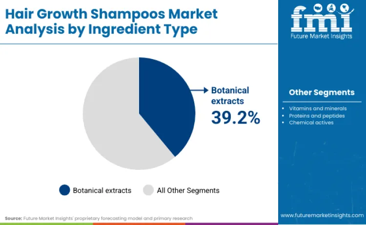 Hair Growth Shampoos Market By Ingredient Type